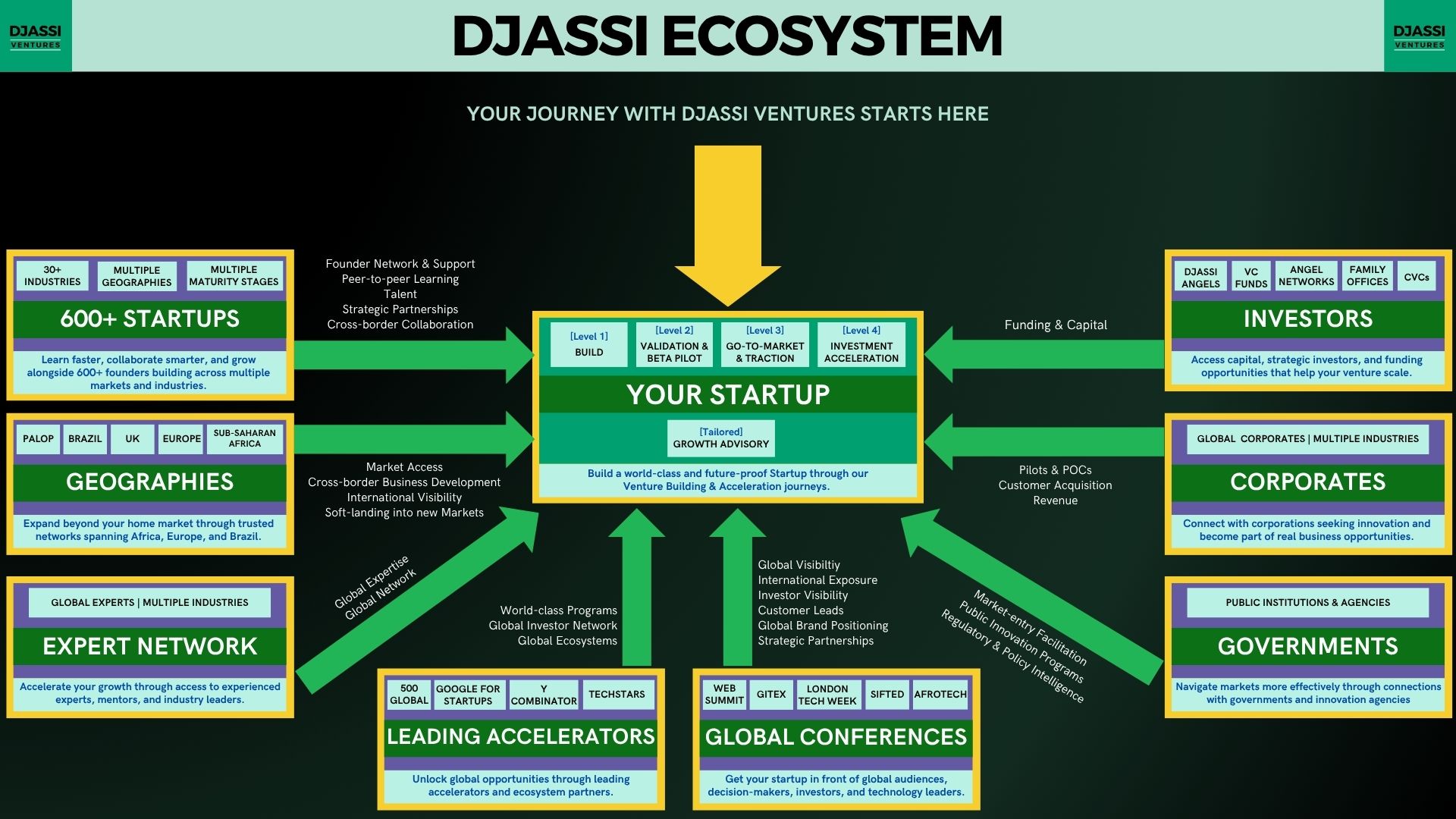Djassi Ecosystem diagram showing how startups connect to investors, corporates, governments, accelerators, and global conferences